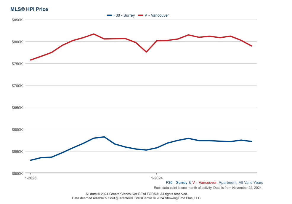 An image of October 2024 stats on the price difference of Surrey compared to Vancouver, BC; Condos & Aparments